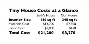 Table of how much it costs to build a tiny house